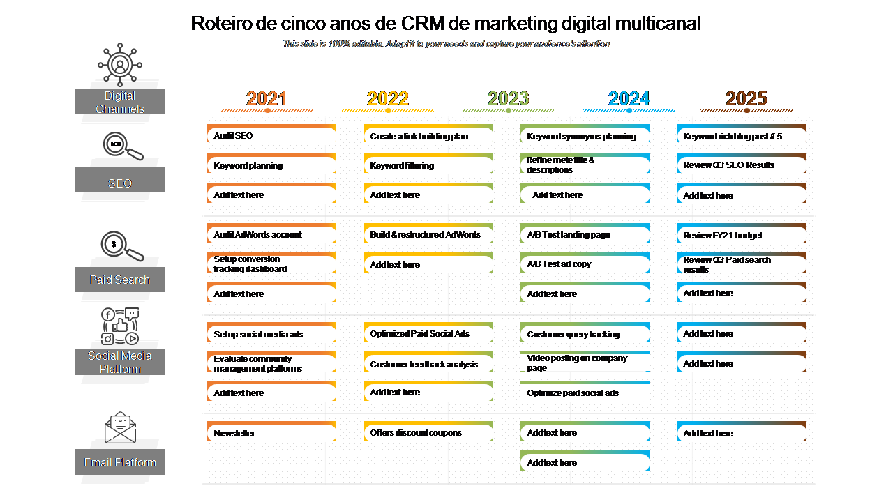 Roteiro de cinco anos de CRM de marketing digital multicanal