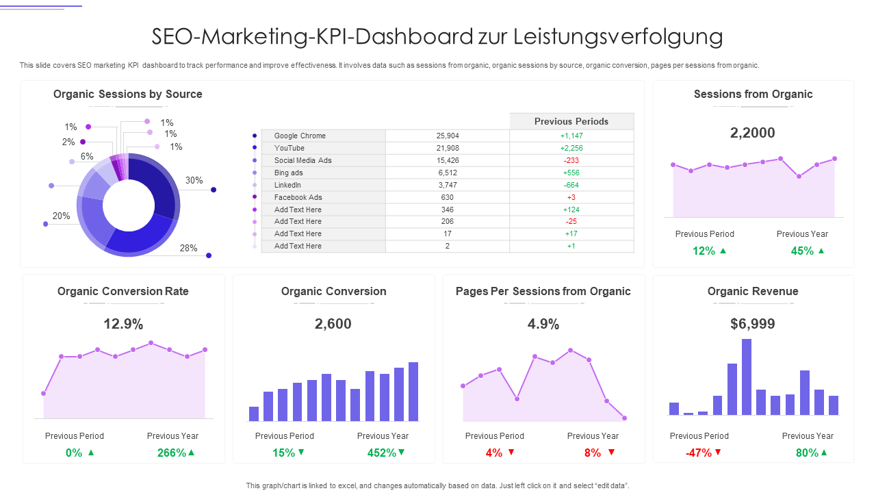 SEO-Marketing-KPI-Dashboard zur Leistungsverfolgung 
