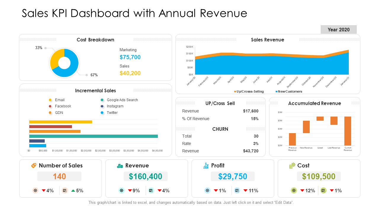 Sales KPI Dashboard with Annual Revenue