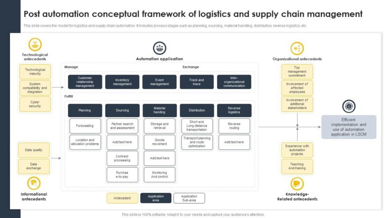 Supply Chain Management PowerPoint Presentation Conceptual Framework Slides