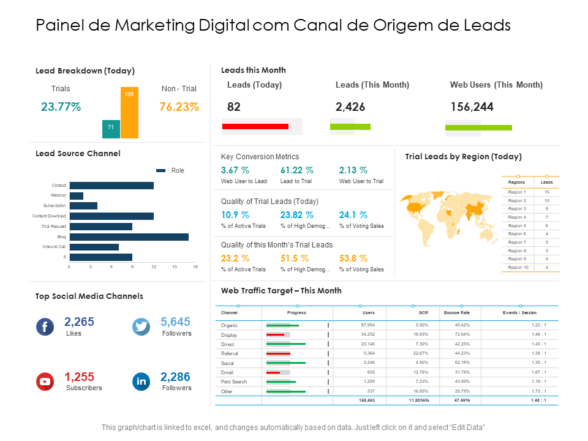 Painel de Marketing Digital com Canal de Origem de Leads