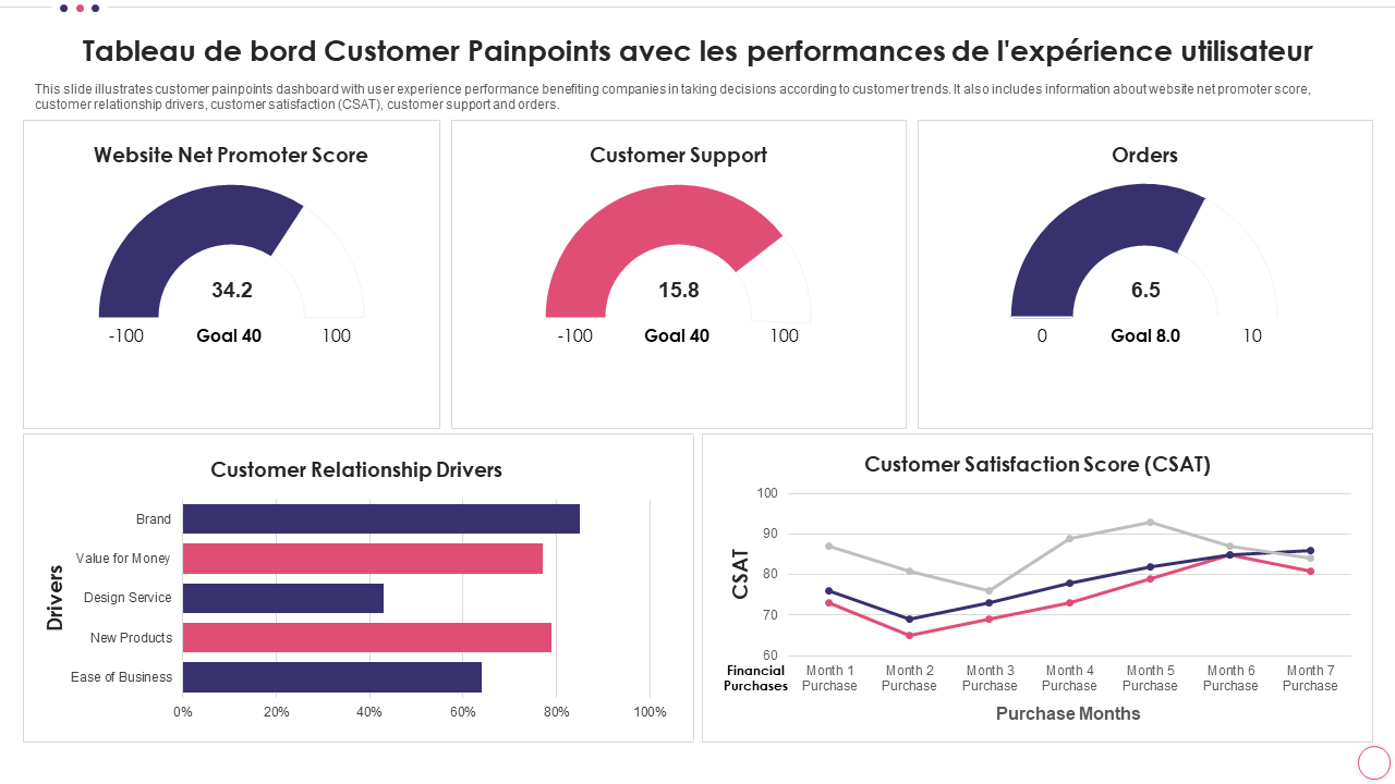 Tableau de bord Customer Painpoints avec les performances de l'expérience utilisateur Tableau de bord Customer Painpoints avec les performances de l'expérience utilisateur