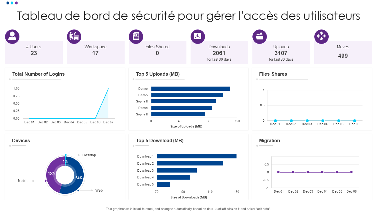 Tableau de bord de sécurité pour gérer l'accès des utilisateurs Tableau de bord de sécurité pour gérer l'accès des utilisateurs