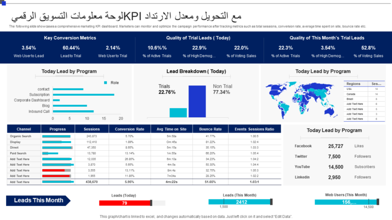 لوحة معلومات التسويق الرقمي KPI مع التحويل ومعدل الارتداد