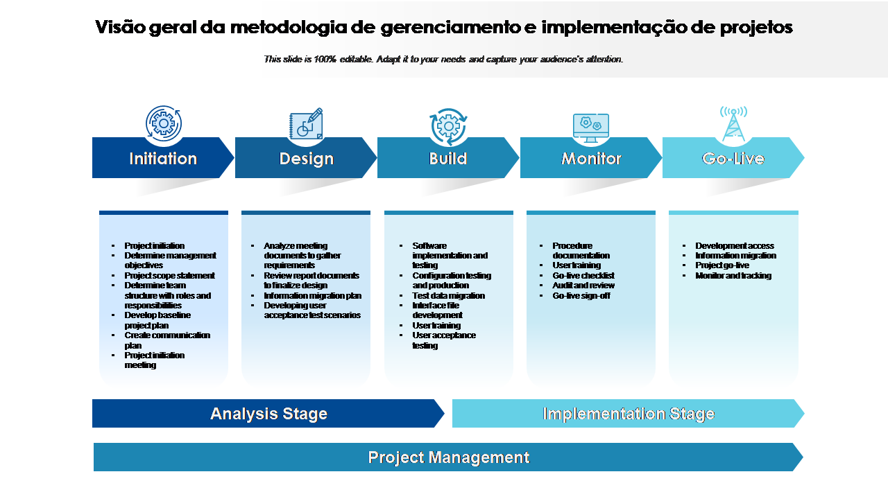 Visão geral da metodologia de gerenciamento e implementação de projetos