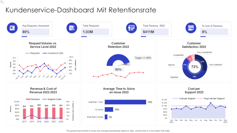 Kundenservice-Dashboard mit Retentionsrate