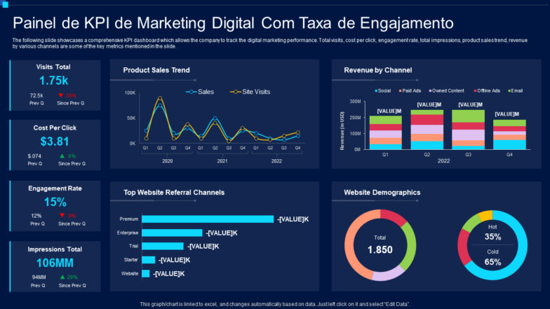 Painel de KPI de marketing digital com taxa de engajamento