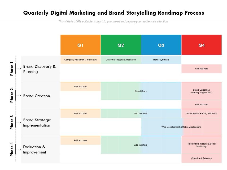 Quarterly digital marketing and brand storytelling roadmap process