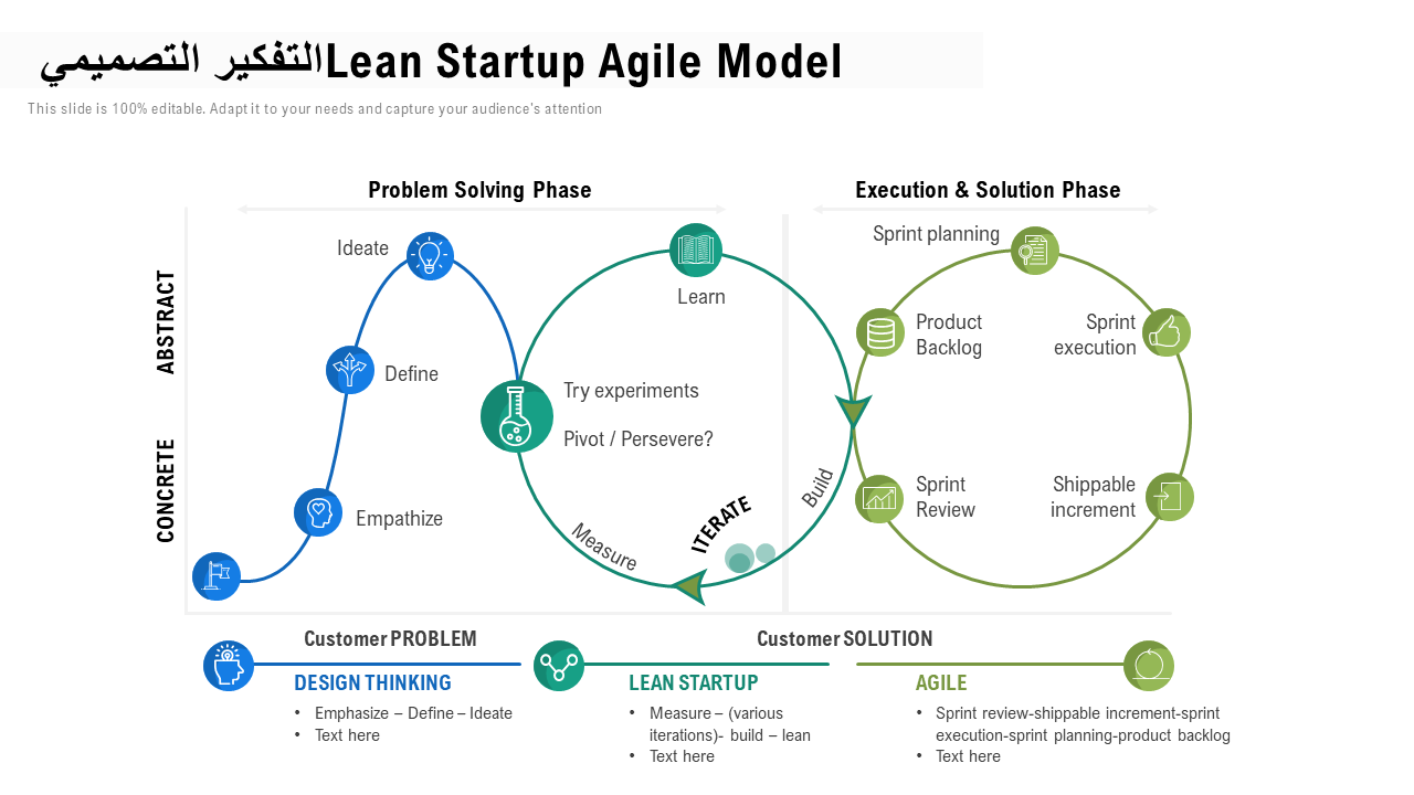 التفكير التصميمي Lean Startup Agile Model 