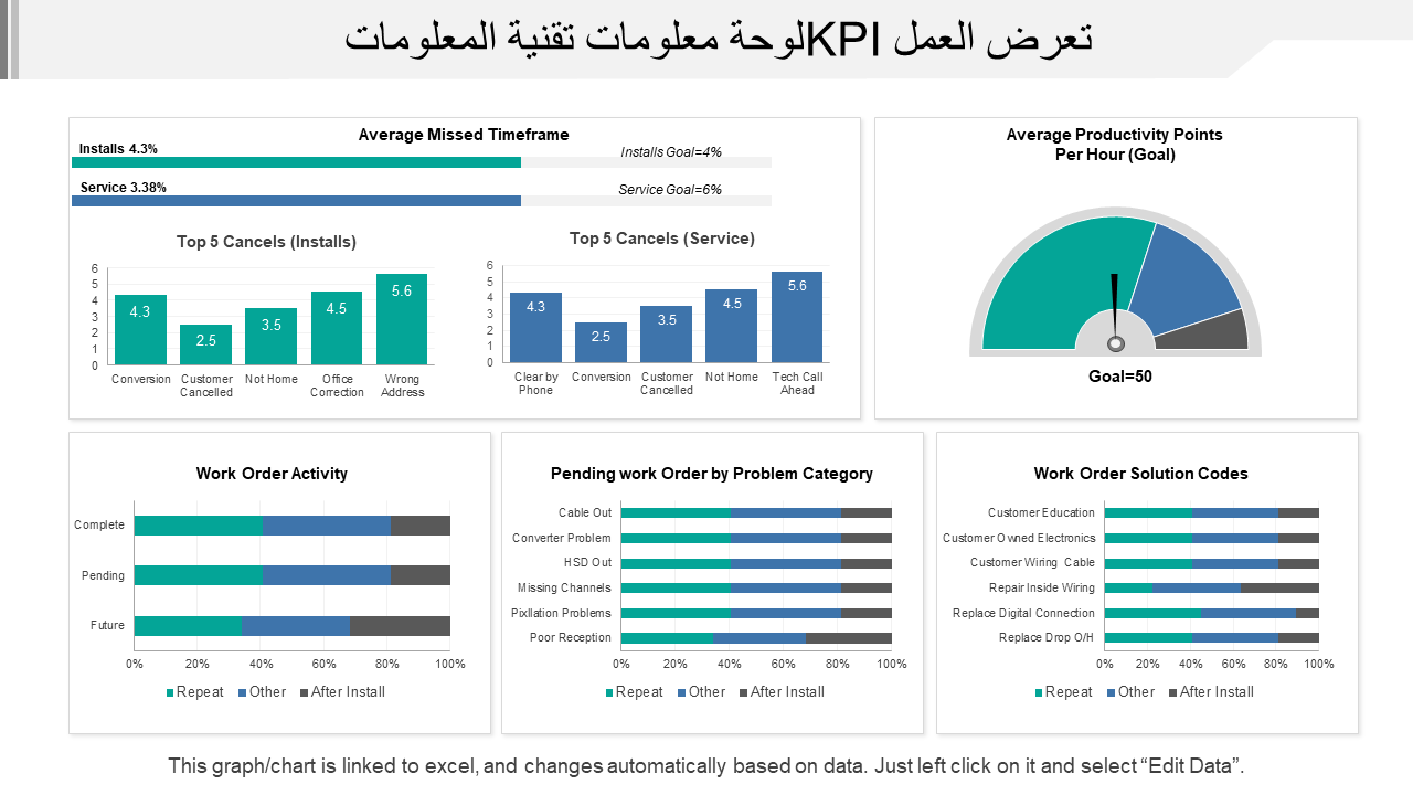 لوحة معلومات تقنية المعلومات KPI تعرض العمل 
