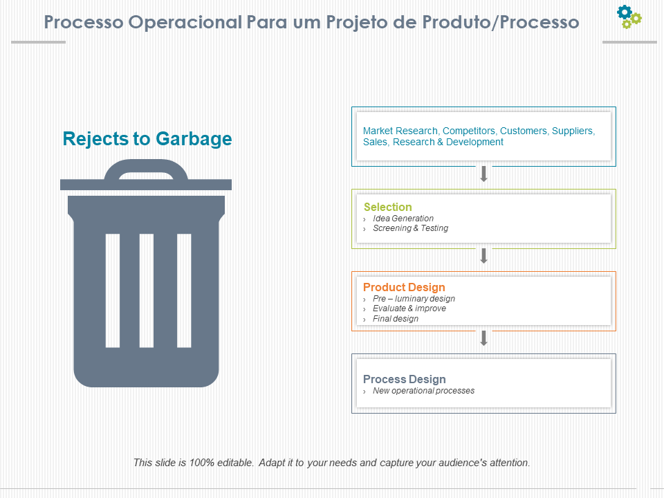 Processo operacional para um projeto de produto/processo