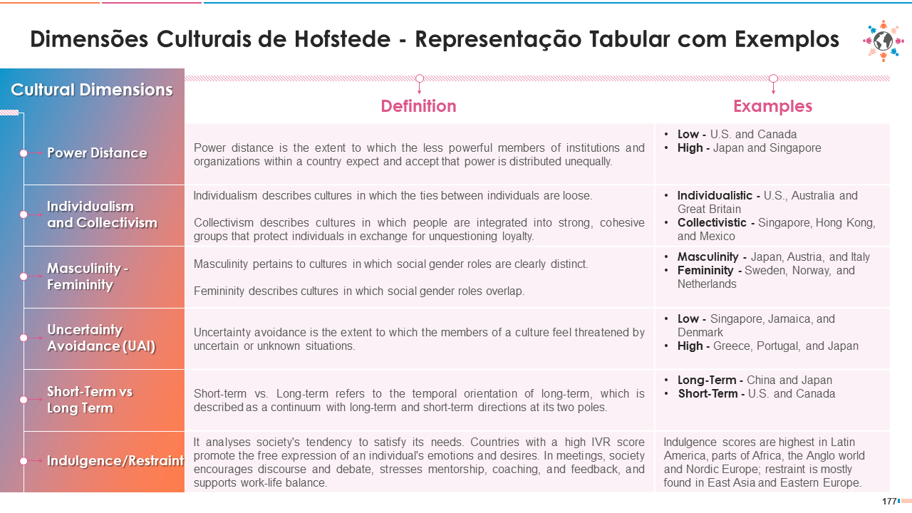 Dimensões Culturais de Hofstede - Representação Tabular com Exemplos