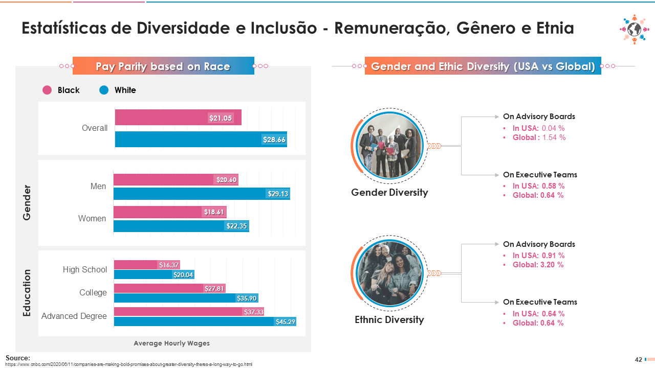 Estatísticas de Diversidade e Inclusão - Remuneração, Gênero e Etnia