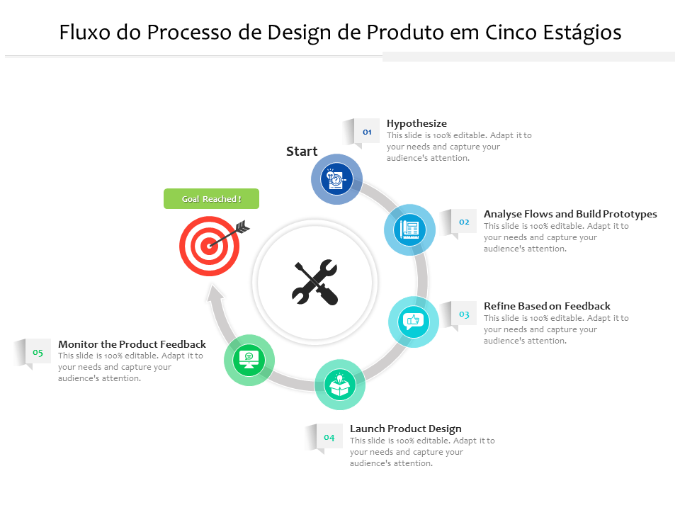 Fluxo do Processo de Design de Produto em Cinco Estágios