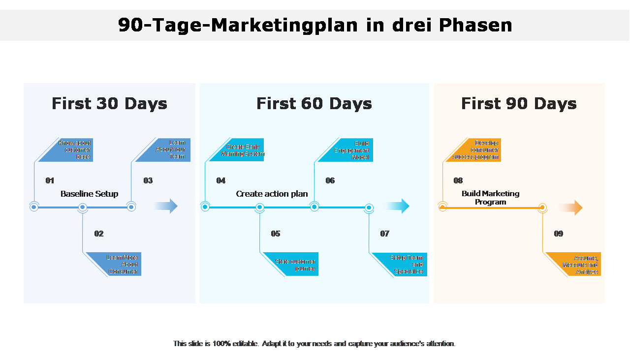 90-Tage-Marketingplan in drei Phasen