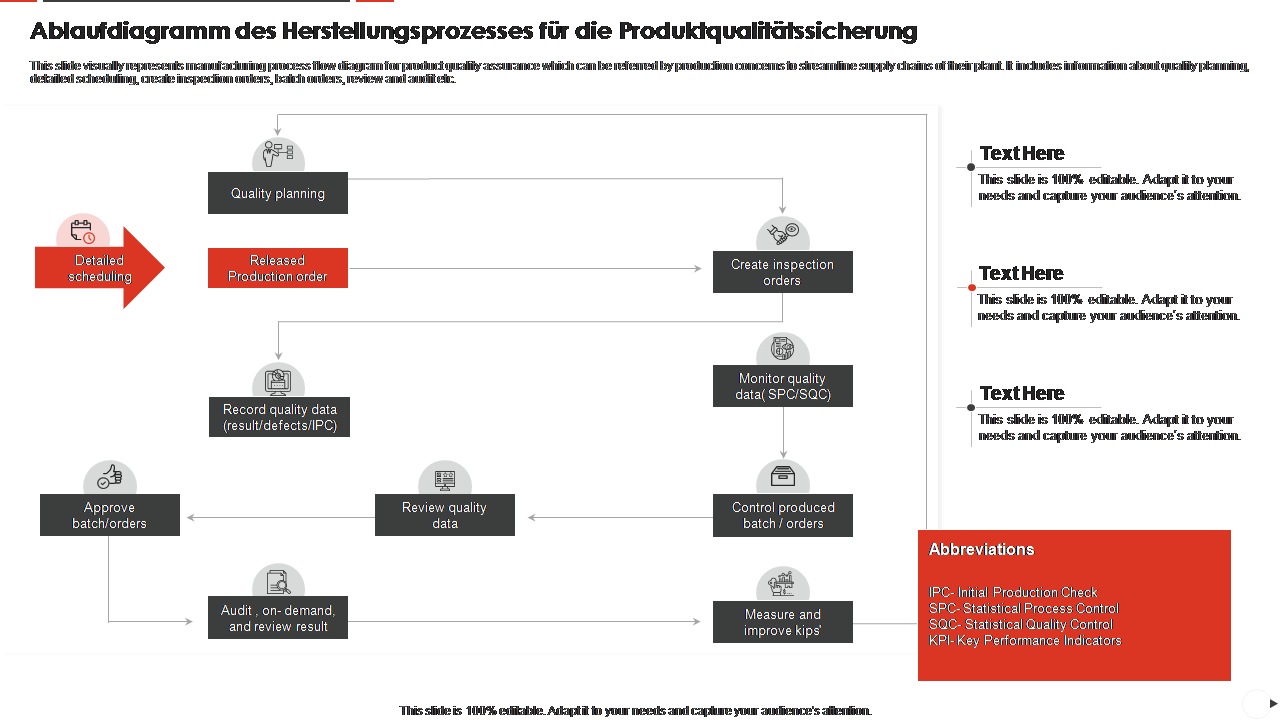 Ablaufdiagramm des Herstellungsprozesses für die Produktqualitätssicherung
