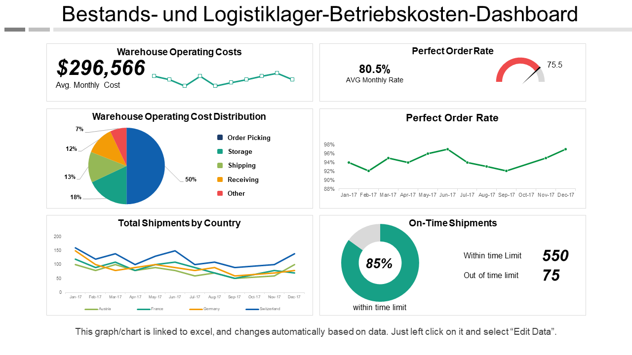 Bestands- und Logistiklager-Betriebskosten-Dashboard 