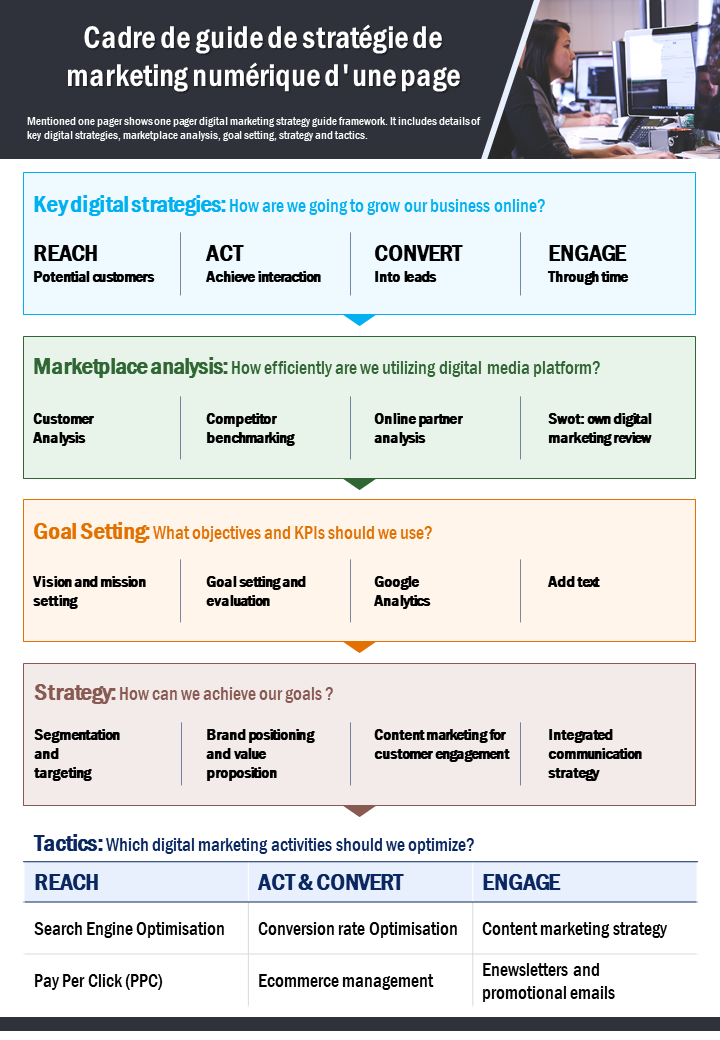 Cadre de guide de stratégie de marketing numérique d'une page 