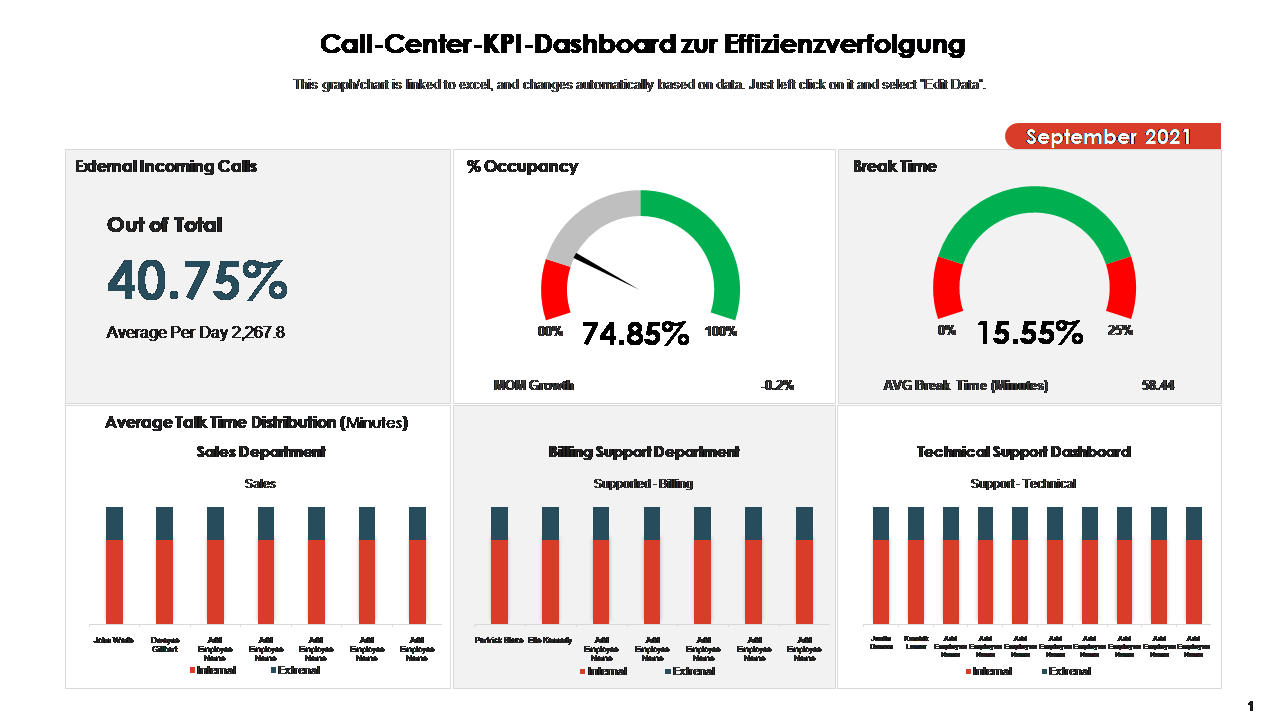 Call-Center-KPI-Dashboard zur Effizienzverfolgung