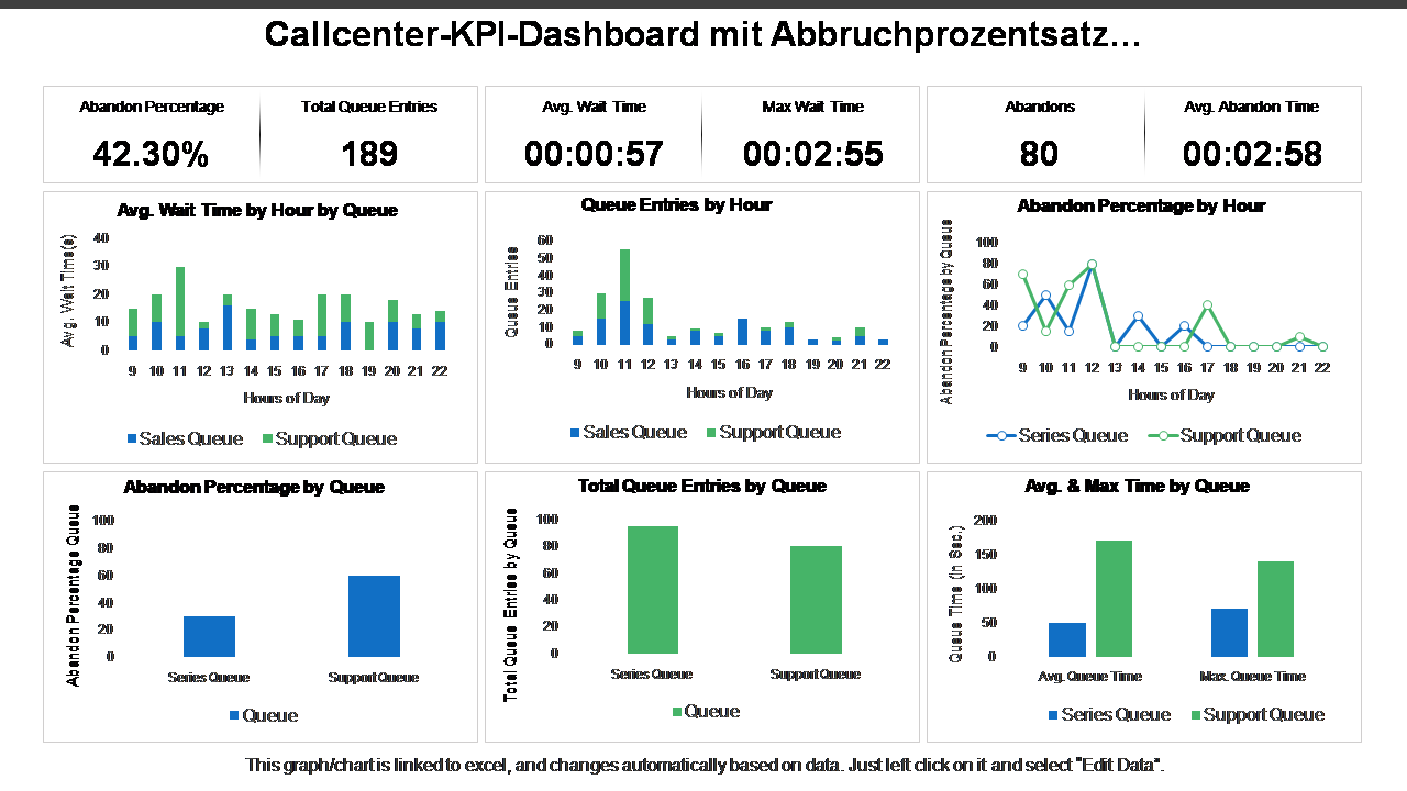 Callcenter-KPI-Dashboard mit Abbruchprozentsatz…
