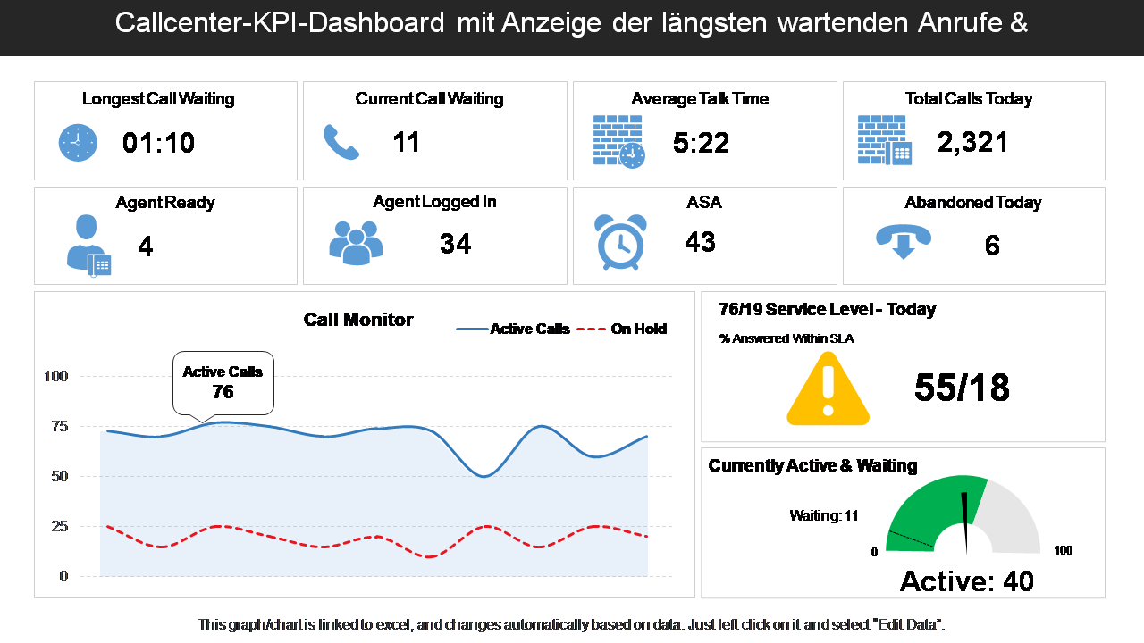 Callcenter-KPI-Dashboard mit Anzeige der längsten wartenden Anrufe & 