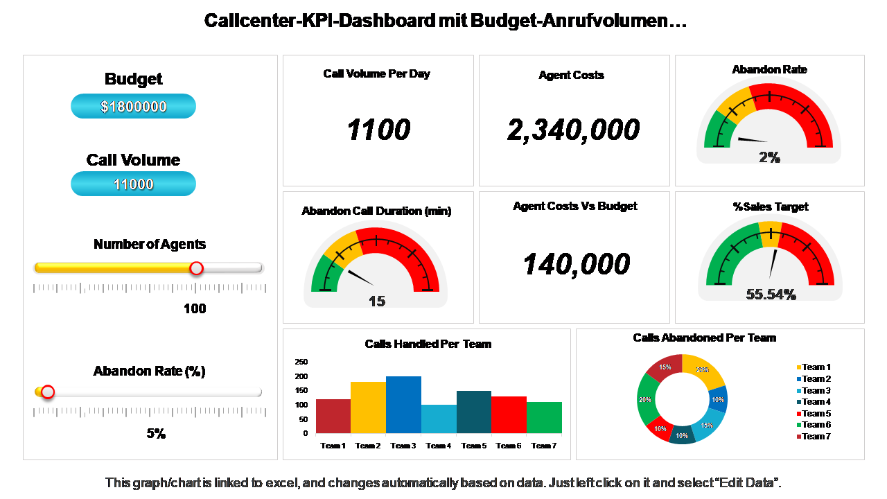 Callcenter-KPI-Dashboard mit Budget-Anrufvolumen