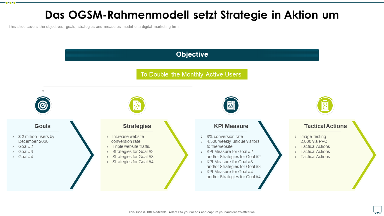 Das OGSM-Rahmenmodell setzt Strategie in Aktion um 