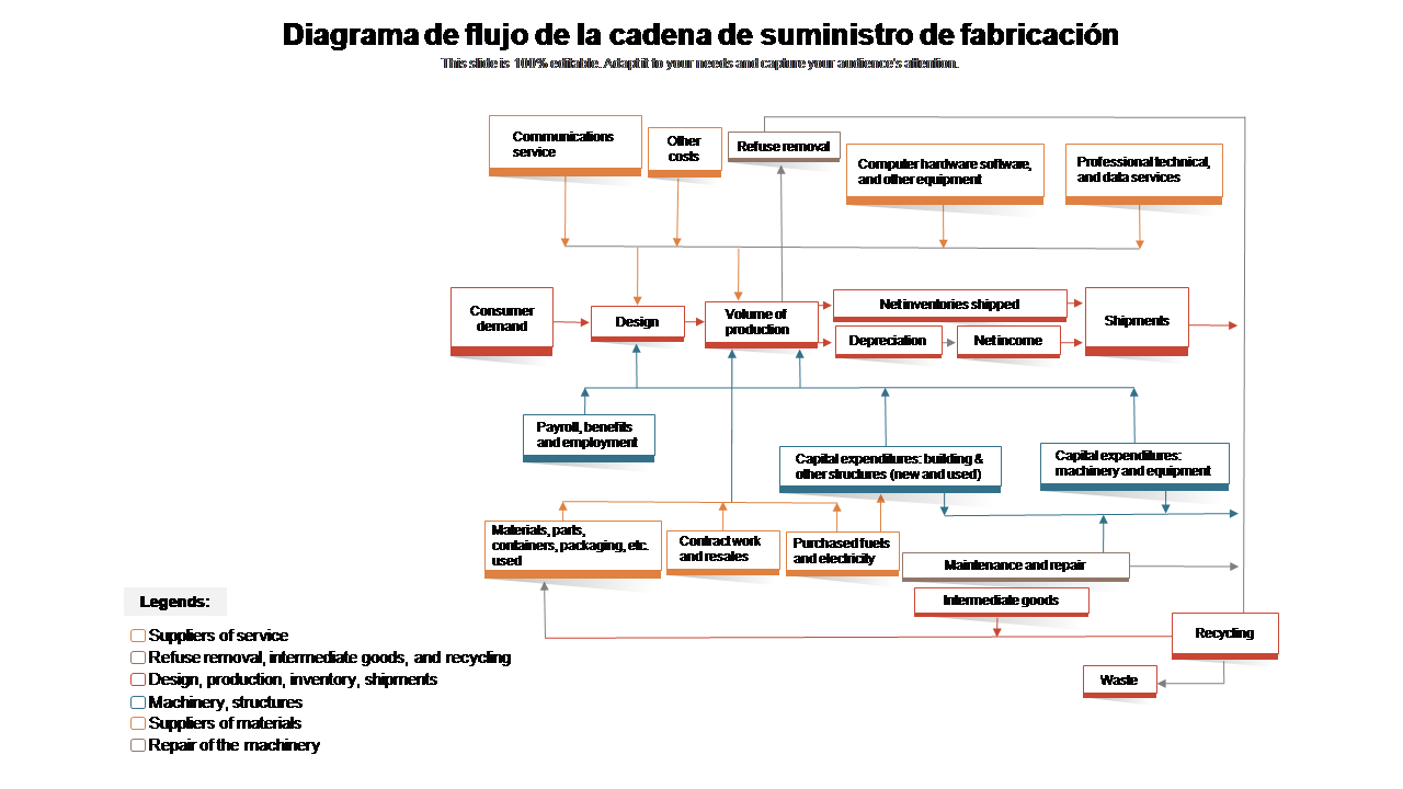 Diagrama de flujo de la cadena de suministro de fabricación