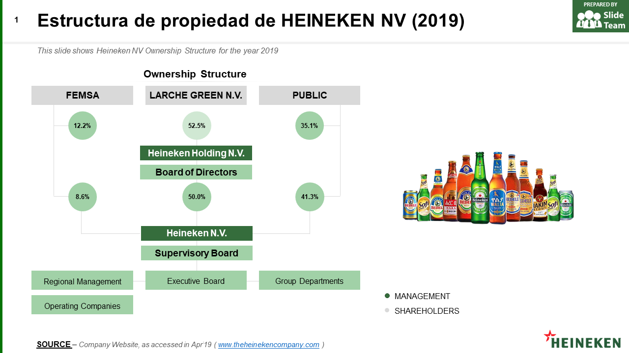 Estructura de propiedad de HEINEKEN NV (2019) 