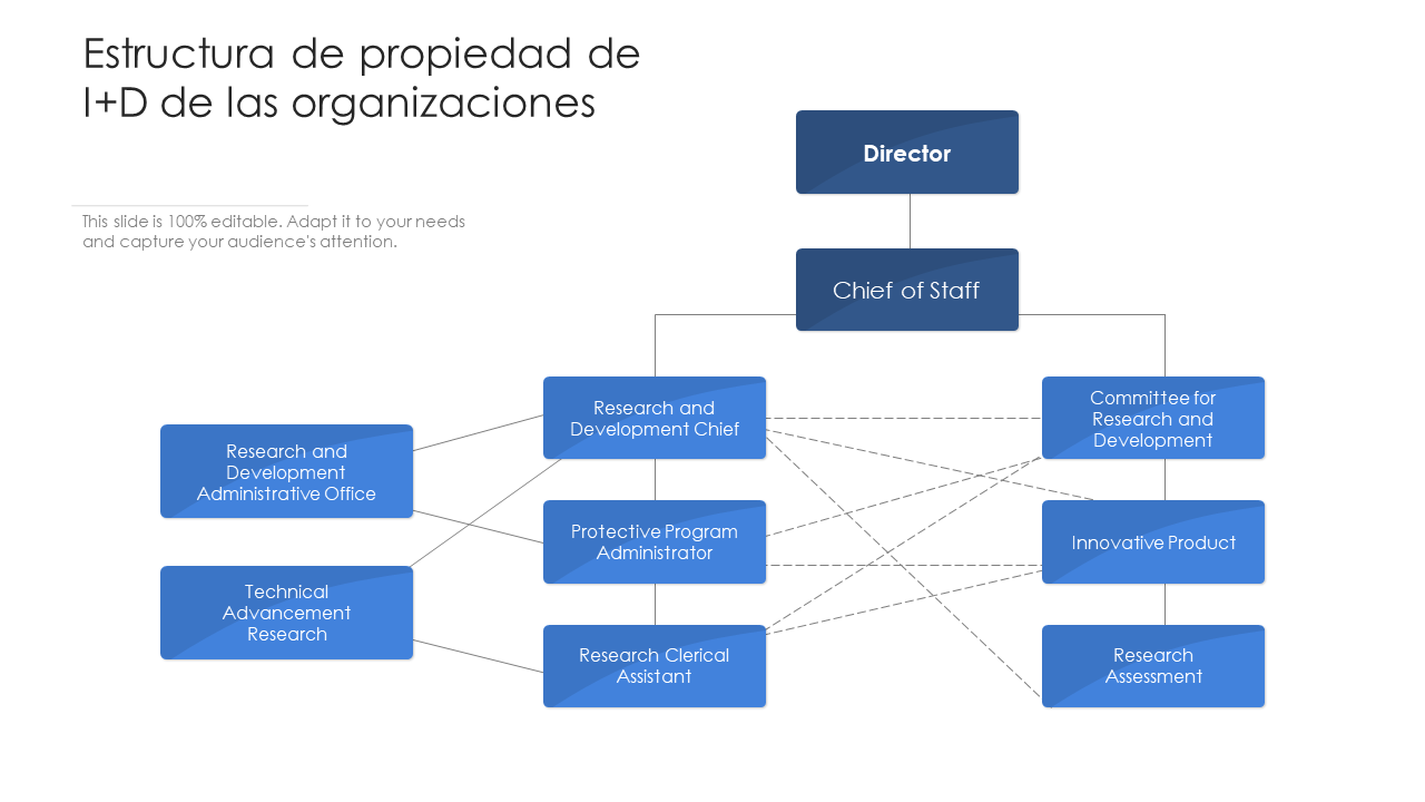 Estructura de propiedad de I+D de las organizaciones 