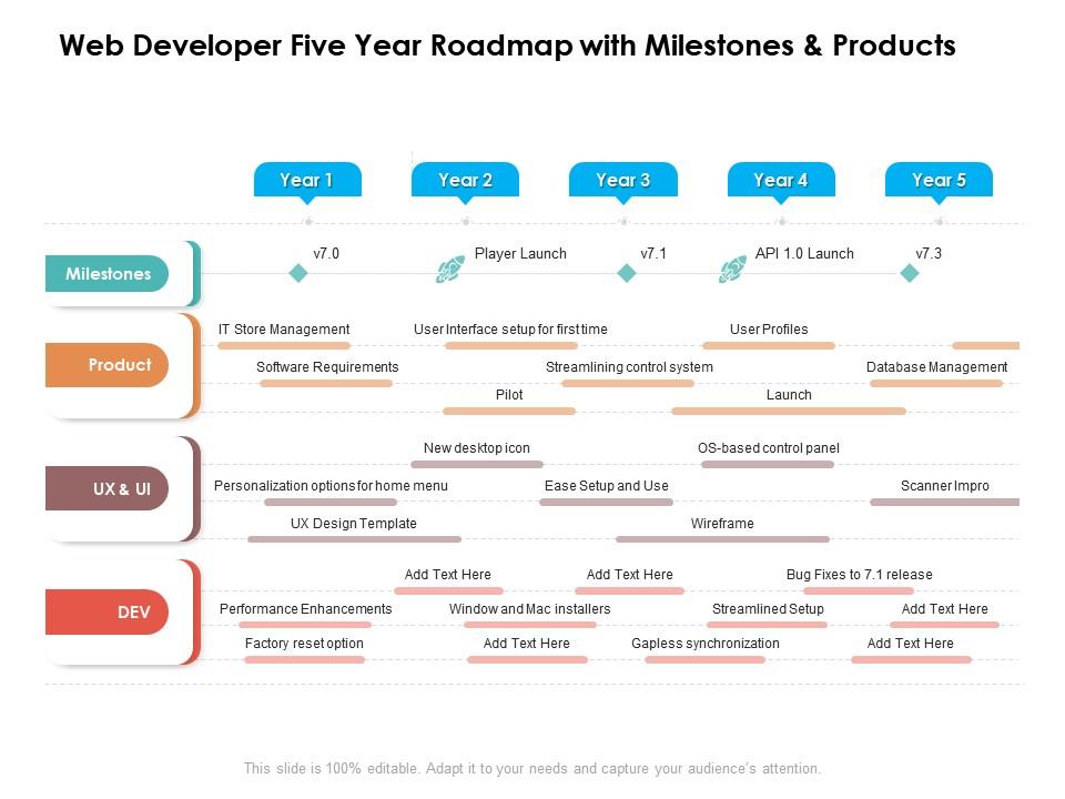 Five-year Roadmap with Milestones And Products for Web Developers