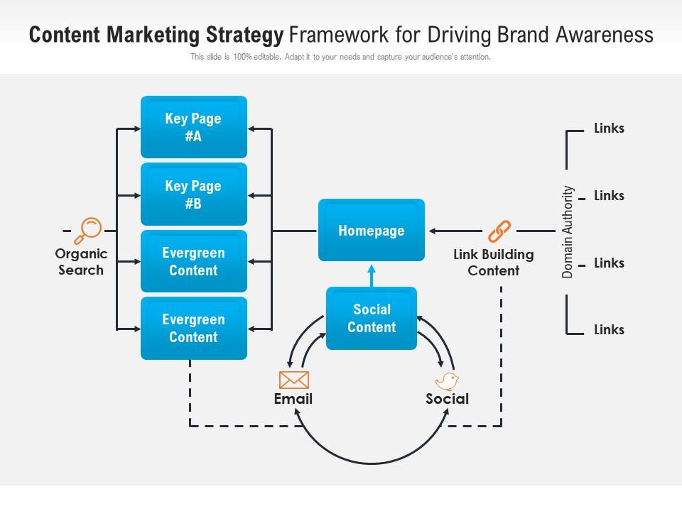 Content marketing strategy framework for driving brand awareness