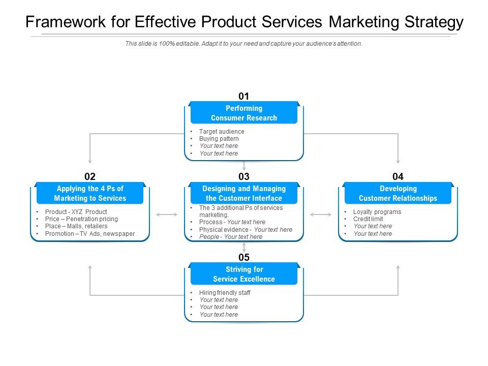 Framework for effective product services marketing strategy