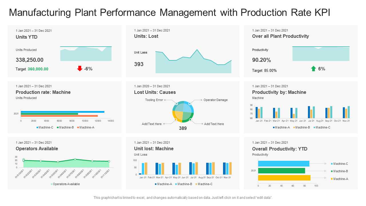 Manufacturing Plant Performance Management with Production Rate KPI
