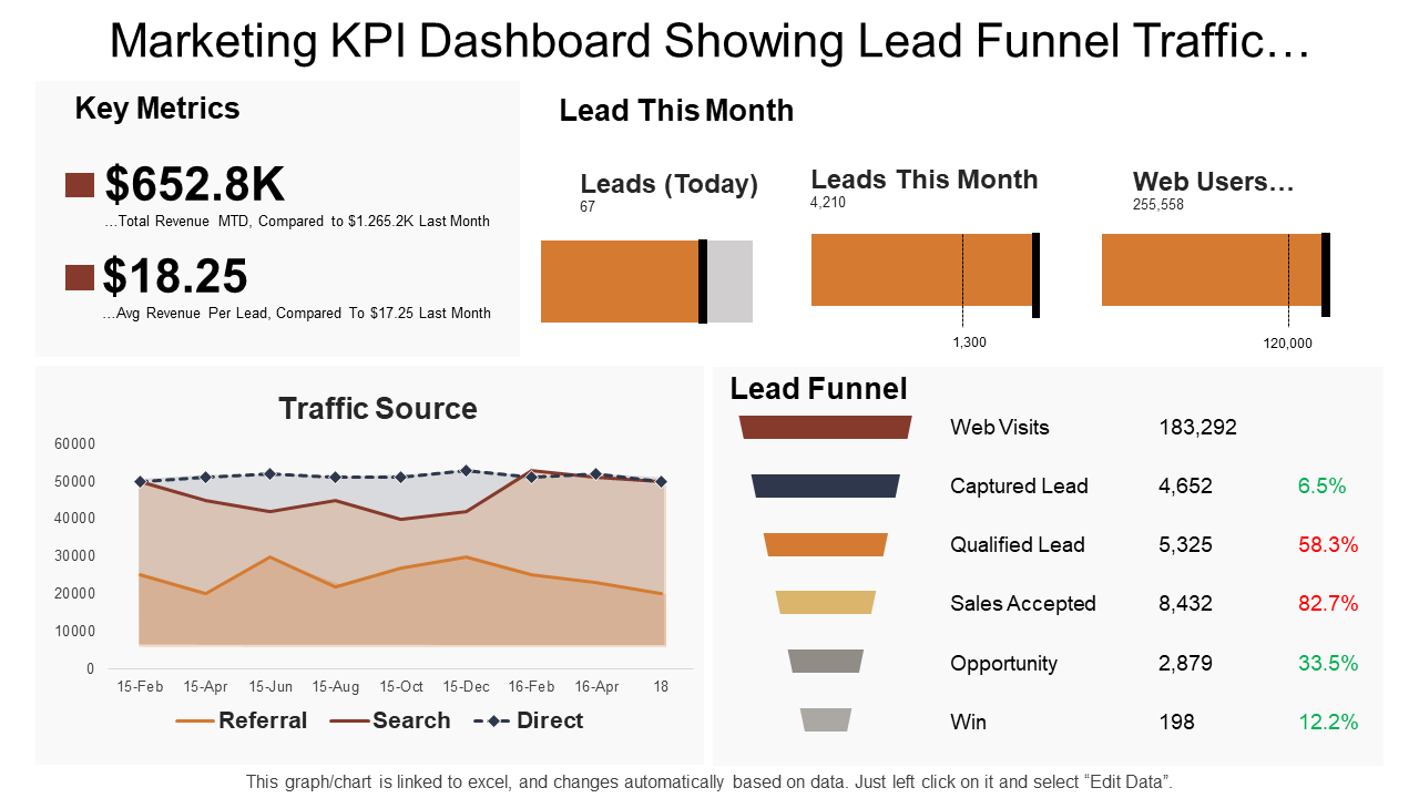 Marketing KPI Dashboard Showing Lead Funnel Traffic…