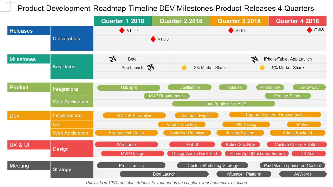 Milestones Roadmap Template With Timeline for Product Development