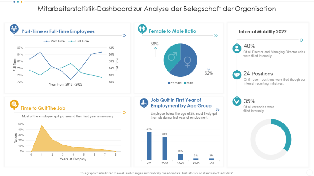 Mitarbeiterstatistik-Dashboard zur Analyse der Belegschaft der Organisation 