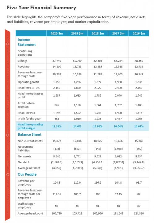 One Page Five Year Financial Summary Report