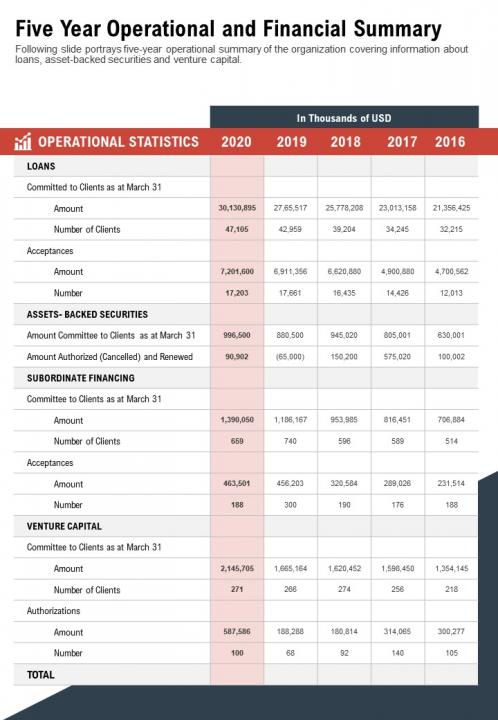 One Page Five Year Operational and Financial Summary Report
