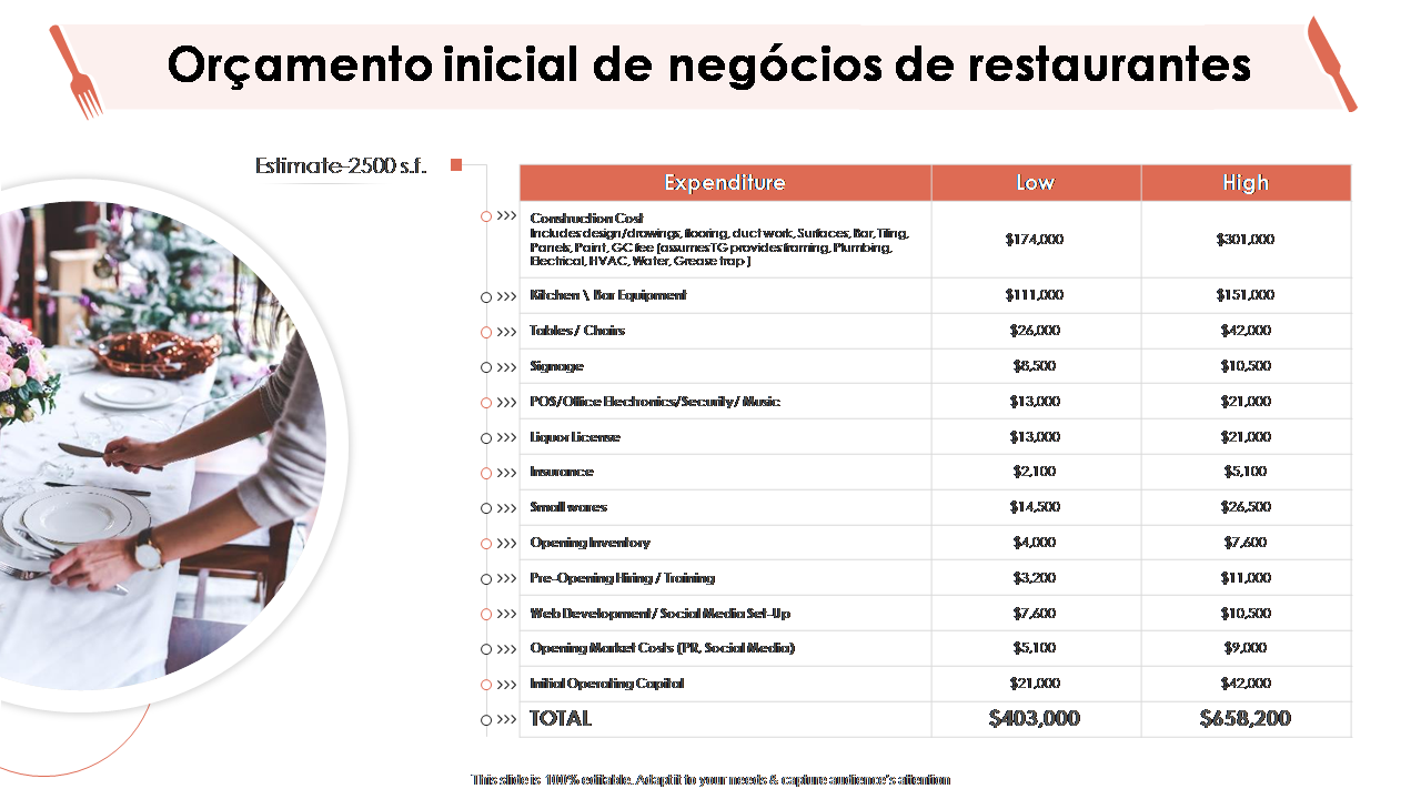 Orçamento inicial de negócios de restaurantes 