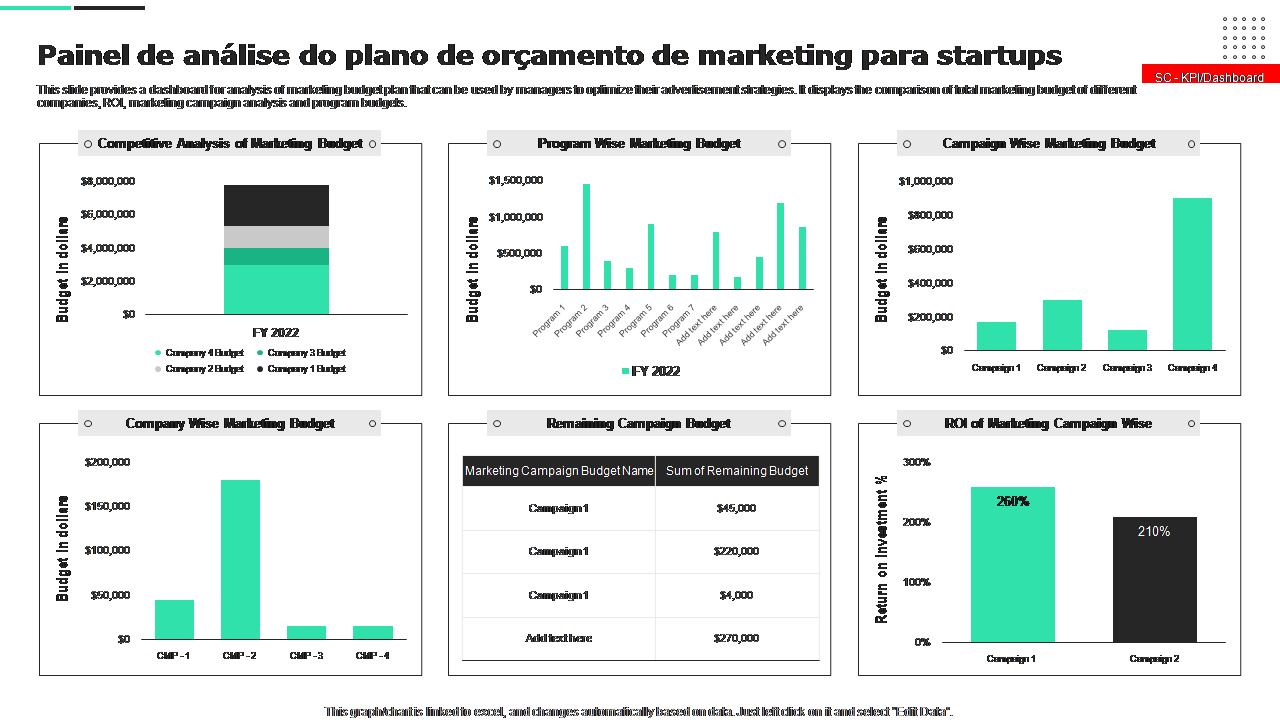 Painel de análise do plano de orçamento de marketing para startups 