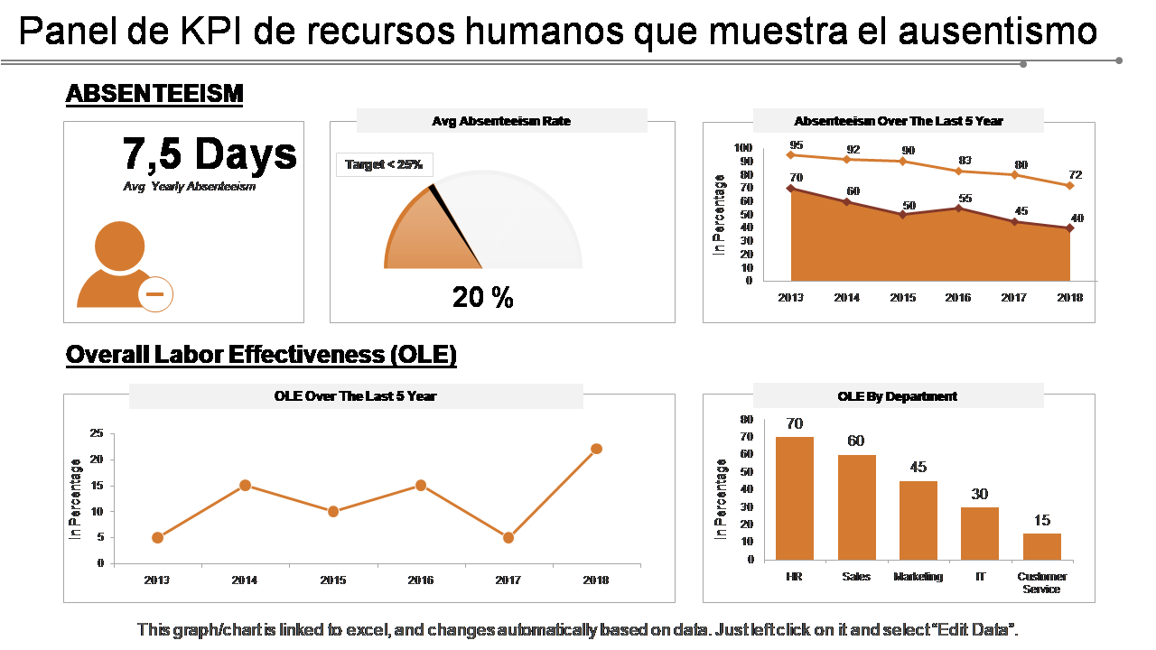 Panel de KPI de recursos humanos que muestra el ausentismo Panel de KPI de recursos humanos que muestra el ausentismo