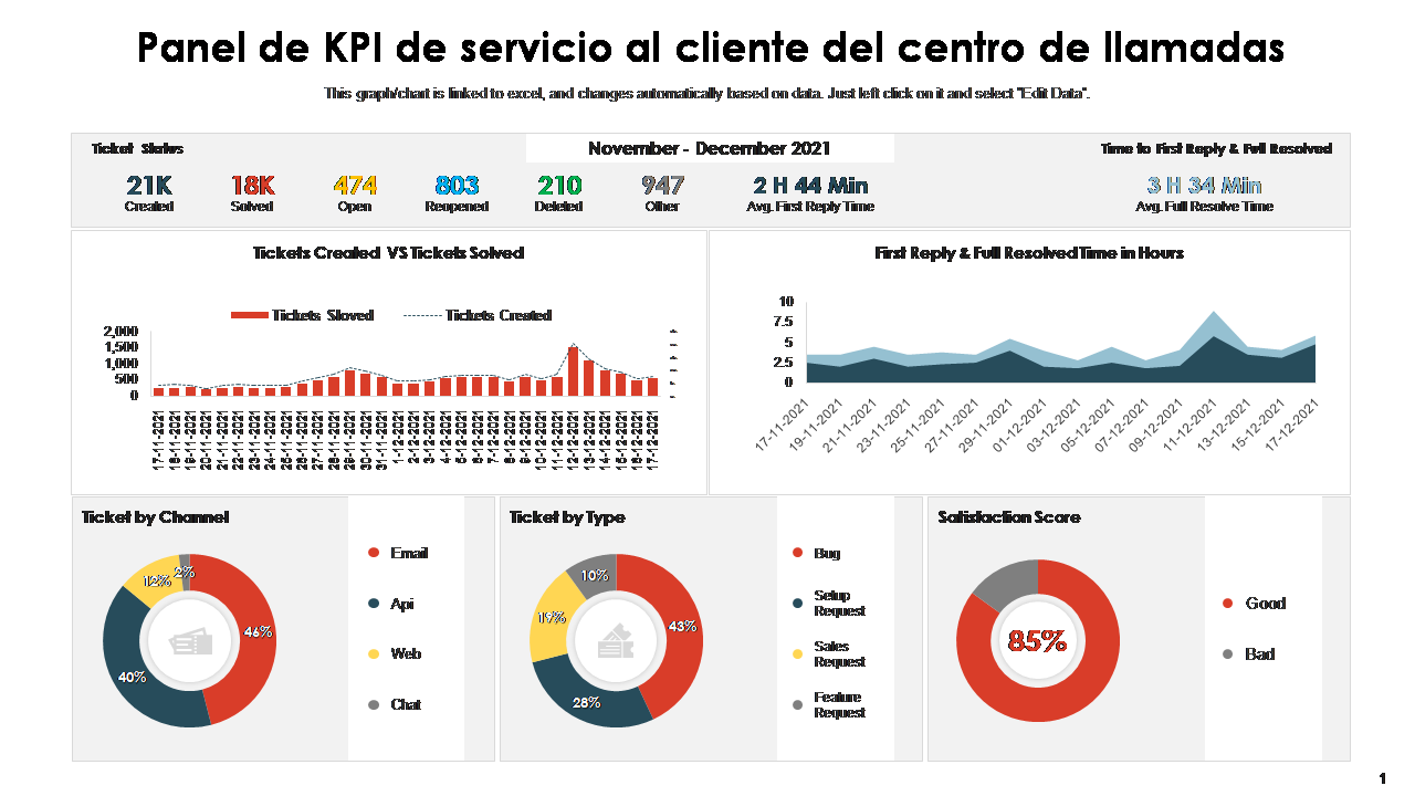 Panel de KPI de servicio al cliente del centro de llamadas Panel de KPI de servicio al cliente del centro de llamadas