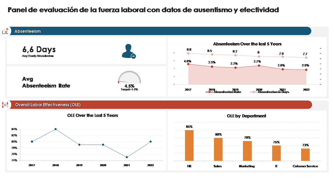 Panel de evaluación de la fuerza laboral con datos de ausentismo y efectividad Panel de evaluación de la fuerza laboral con datos de ausentismo y efectividad