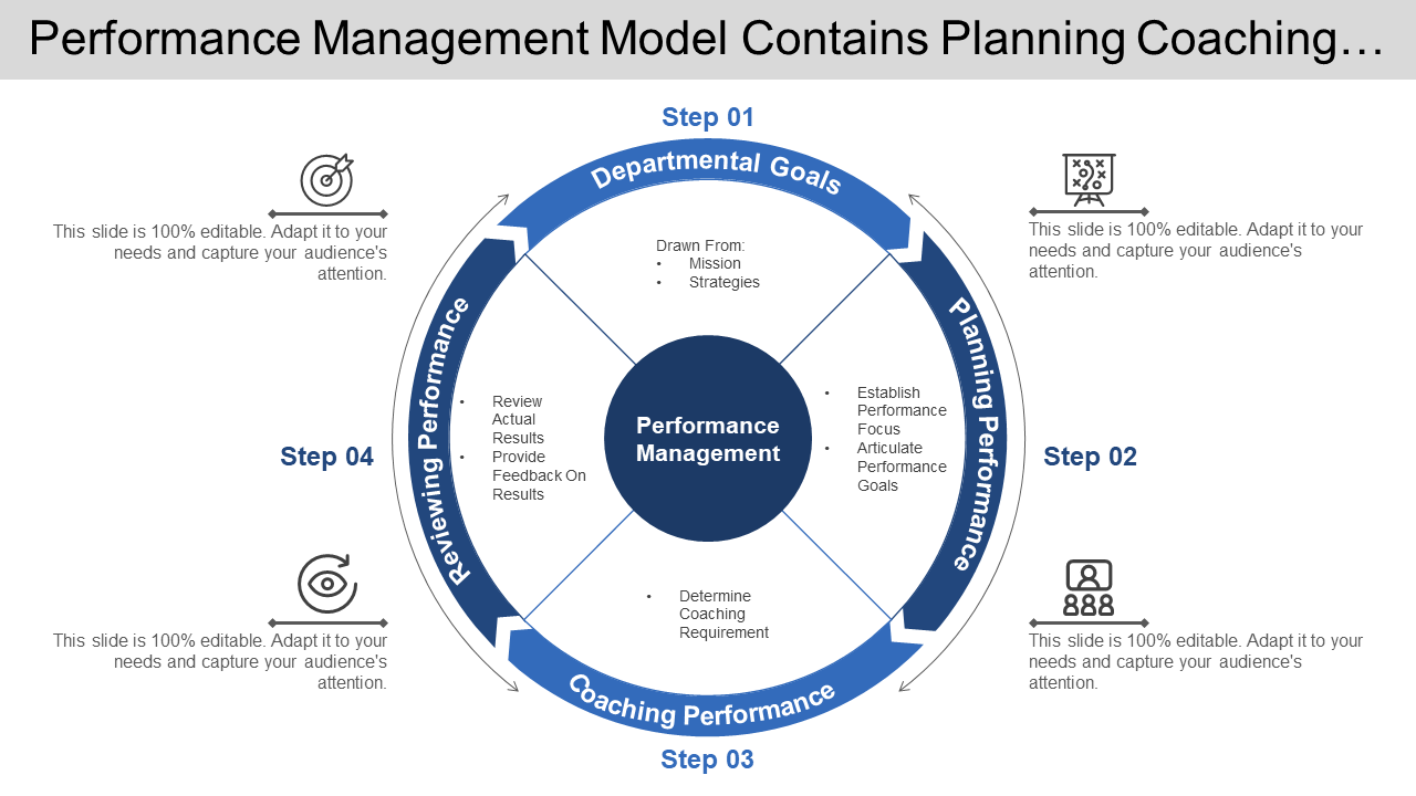 Performance Management Model Contains Planning Coaching…