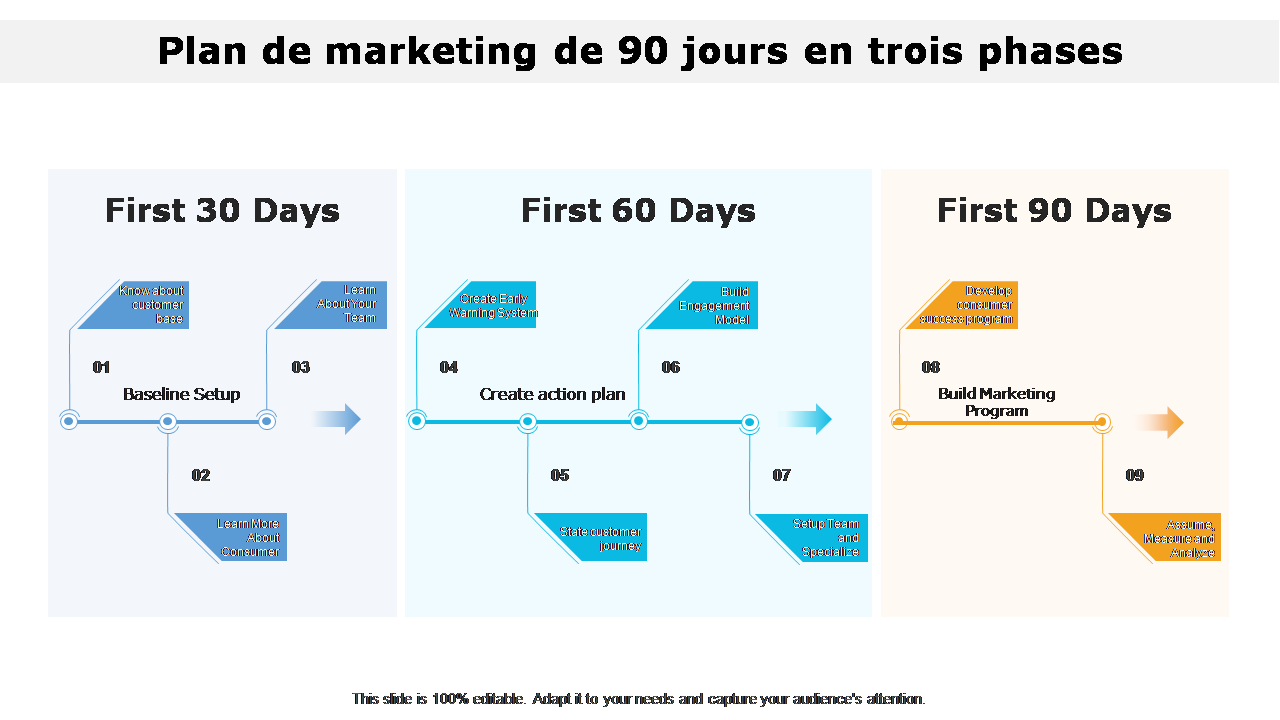 Plan de marketing de 90 jours en trois phases 