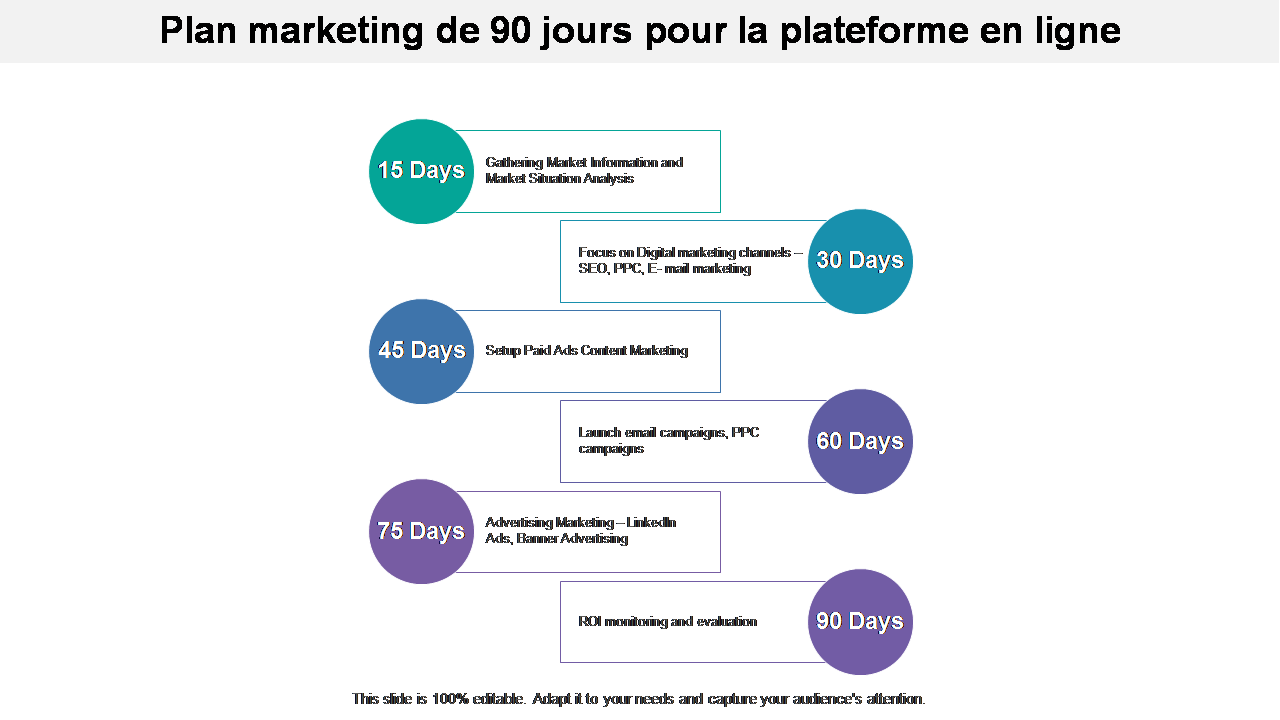 Plan marketing de 90 jours pour la plateforme en ligne