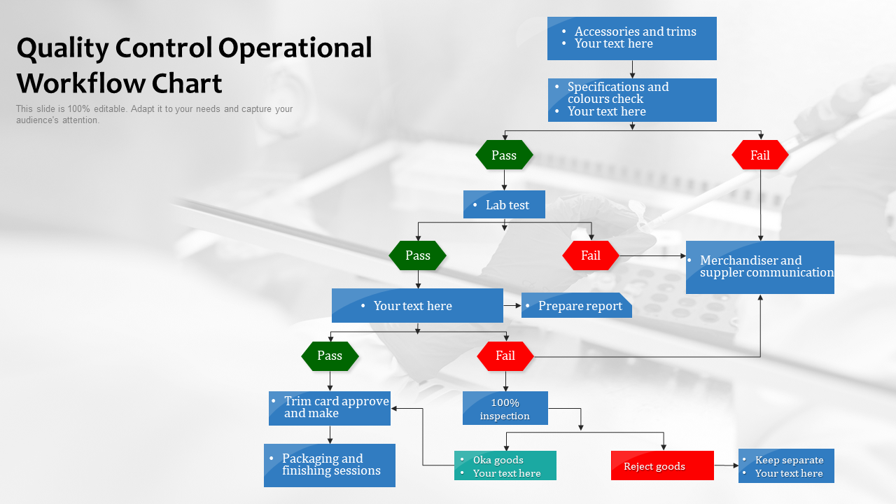 Quality Control Operational Workflow Chart