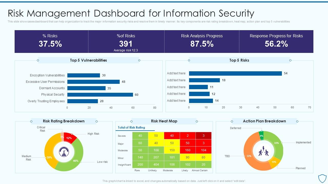 Risk Management Dashboard for Information Risk Assessment and Management Plan for Information Security