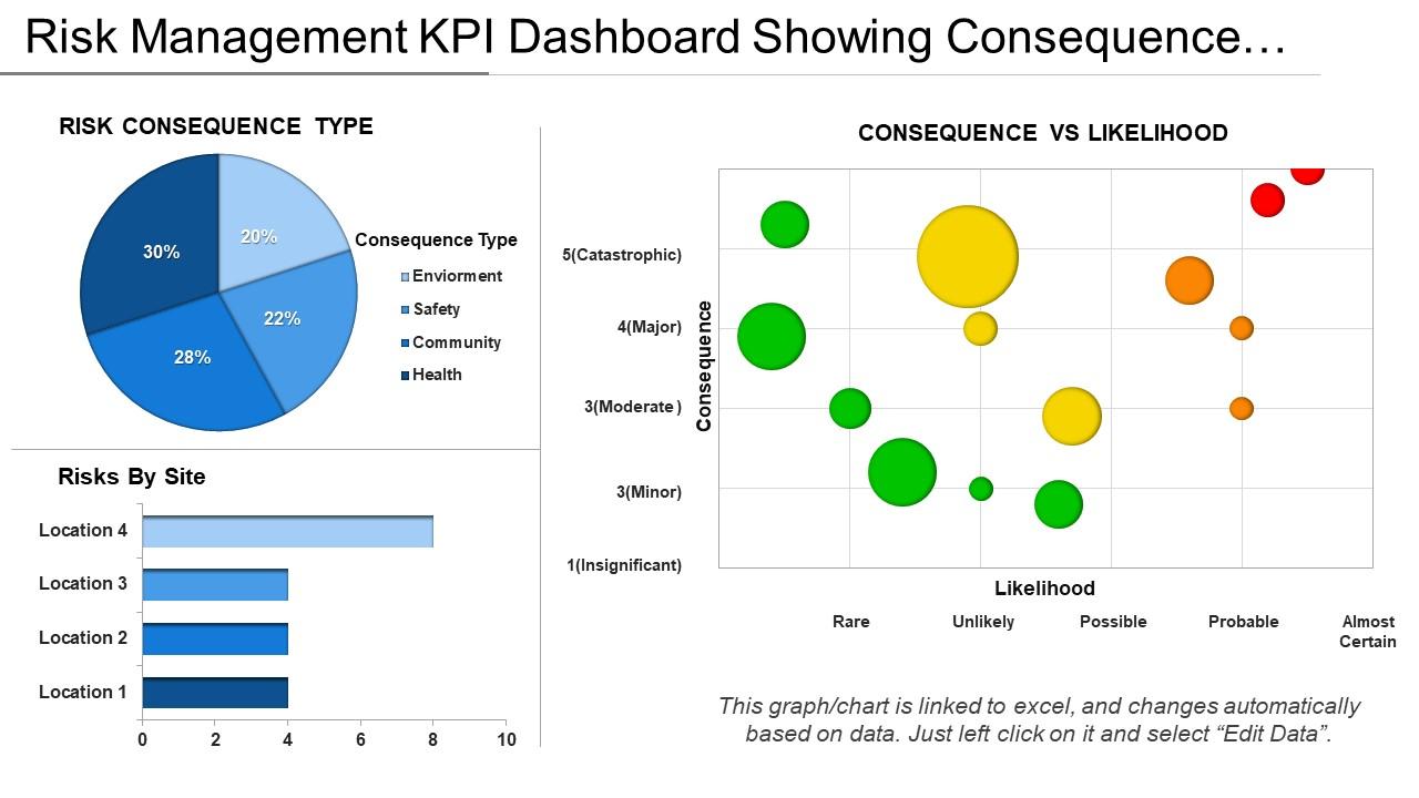 Risk Management KPI Dashboard Showing Consequence Vs. Likelihood